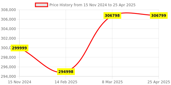 industrybuying.com Labtronics Fully Automatic Coagulation Analyzer with 90 W Power, LT-1232 labtronics Price History Graph from 15 Nov 2024 to 25 Apr 2025