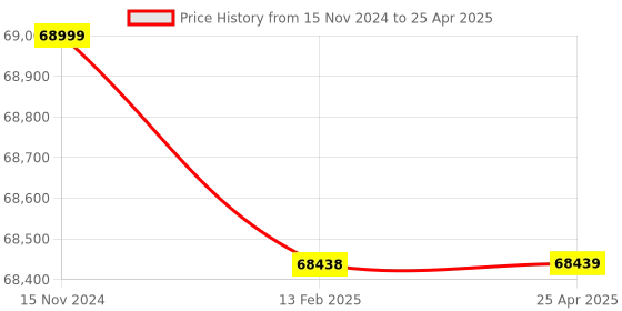 industrybuying.com Labtronics Graphical Display Microprocessor Flame Photometer with Na and K Filters, LT-671 labtronics Price History Graph from 15 Nov 2024 to 25 Apr 2025