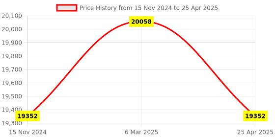 industrybuying.com Labtronics Graphical LCD Display Microprocessor pH, Temperature, mv Meter, LT-50 labtronics Price History Graph from 15 Nov 2024 to 25 Apr 2025