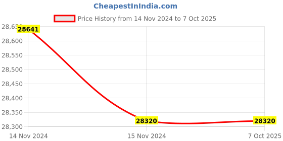 industrybuying.com Labtronics Graphical LCD Display Microprocessor pH, Temperature, mv Meter, LT-501 labtronics Price History Graph from 14 Nov 2024 to 5 Oct 2025