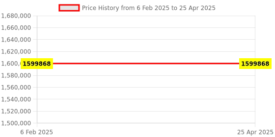 industrybuying.com Labtronics HPLC Double Pump Binary Gradient System High Pressure Liquid Chromatograph, LT-3202 labtronics Price History Graph from 6 Feb 2025 to 25 Apr 2025