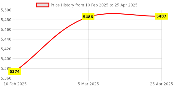 industrybuying.com Labtronics Microcontroller Based Differential Cell Counter With 16 Digit Alphanumeric LCD Display, LT-21 labtronics Price History Graph from 10 Feb 2025 to 25 Apr 2025