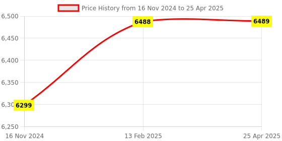 industrybuying.com Labtronics Microprocessor Colony Counter with 3 Digit LED Display, LT-36 labtronics Price History Graph from 16 Nov 2024 to 25 Apr 2025