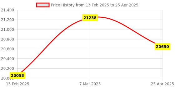 industrybuying.com Labtronics Microprocessor Conductivity, TDS, Salinity, Temperature Meter, LT-51 labtronics Price History Graph from 13 Feb 2025 to 25 Apr 2025