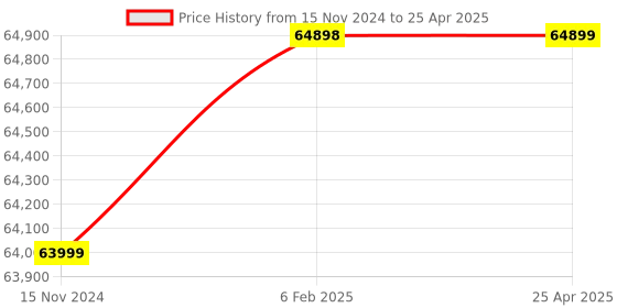 industrybuying.com Labtronics Microprocessor Disintegration Test Apparatus with 2 Baskets, LT-731 labtronics Price History Graph from 15 Nov 2024 to 25 Apr 2025
