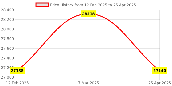 industrybuying.com Labtronics Microprocessor pH, Conductivity, TDS, Salinity, Temp. Meter, LT-53 labtronics Price History Graph from 12 Feb 2025 to 25 Apr 2025