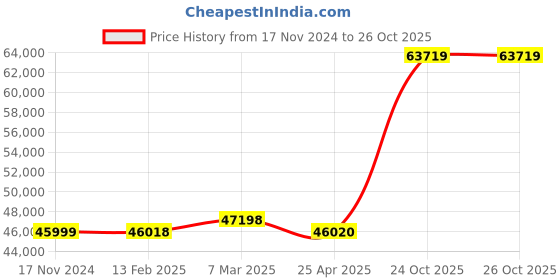 industrybuying.com Labtronics Microprocessor Water and Soil Analysis Kit with 7 Parameters, LT-59 labtronics Price History Graph from 17 Nov 2024 to 26 Oct 2025