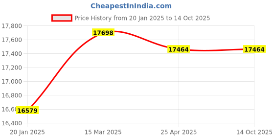 industrybuying.com Labtronics Mini Centrifuge with Plastic Body and 9W Power Rating, LT-46 labtronics Price History Graph from 20 Jan 2025 to 13 Oct 2025