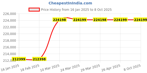 industrybuying.com Labtronics nD 1.30000 - 1.70000 & 0-100% Brix Measurement Range Digital Abbe Refractometer, LT-738 labtronics Price History Graph from 16 Jan 2025 to 8 Oct 2025