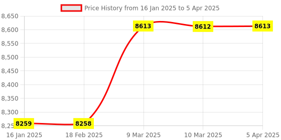 industrybuying.com Labtronics Portable Digital Hemoglobin Meter with Range 5-25 g/dl, LT-113 labtronics Price History Graph from 16 Jan 2025 to 5 Apr 2025