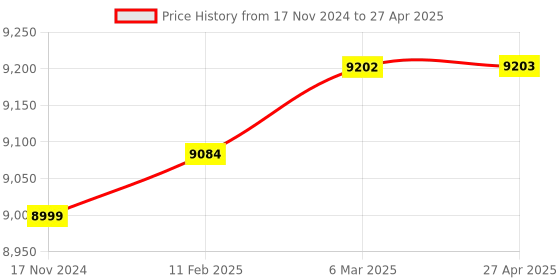 industrybuying.com Labtronics Portable Hemoglobin Meter with 5-25 g/dl Range and 15 Seconds Measuring Time, LT-113P labtronics Price History Graph from 17 Nov 2024 to 27 Apr 2025