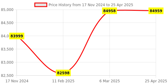 industrybuying.com Labtronics Portable High Precision Turbidity Meter with 0-4000 NTU in 4 Ranges, LT-340 labtronics Price History Graph from 17 Nov 2024 to 25 Apr 2025