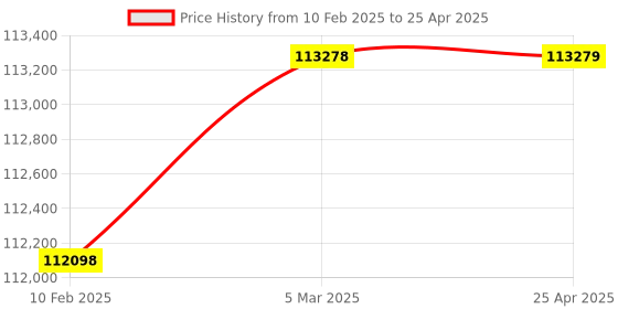 industrybuying.com Labtronics RT. to 99.9°C Temp. Range Digital Bomb Calorimeter With 0.1°C Temperature Resolution, LT-160 labtronics Price History Graph from 10 Feb 2025 to 25 Apr 2025