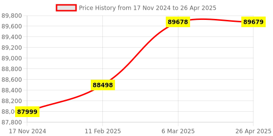 industrybuying.com Labtronics Semi Automatic Urine Analyzer with Large Display and RS232 Interface, LT-1240 labtronics Price History Graph from 17 Nov 2024 to 26 Apr 2025