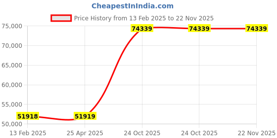 industrybuying.com Labtronics SS304 Body Digital Leak Test Apparatus with 304.8 mm (12 Inch) Desiccator, LT-75 labtronics Price History Graph from 13 Feb 2025 to 22 Nov 2025