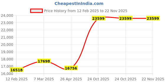 industrybuying.com Labtronics Stainless Steel 304 Ultrasonic Cleaner with 2 L Capacity, LT-350A labtronics Price History Graph from 12 Feb 2025 to 21 Nov 2025