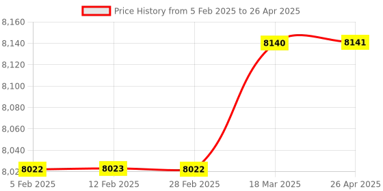 industrybuying.com Labtronics Table Top 3 1/2 Digit LED Display Digital Potentiometer, LT-32 labtronics Price History Graph from 5 Feb 2025 to 26 Apr 2025