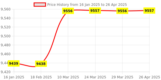 industrybuying.com Labtronics Table Top 3 1/2 Digit LED Display Digital Potentiometer with Inbuilt Stirrer, LT-22 labtronics Price History Graph from 16 Jan 2025 to 26 Apr 2025