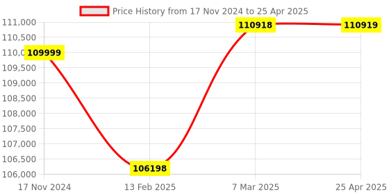 industrybuying.com Labtronics Table Top Digital Automatic Polarimeter 230 V and 50 Hz, LT-740 labtronics Price History Graph from 17 Nov 2024 to 25 Apr 2025