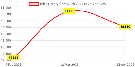 industrybuying.com Labtronics Touch Screen Microprocessor Conductivity, TDS, Salinity, Temp Meter, LT-5100 labtronics Price History Graph from 4 Feb 2025 to 25 Apr 2025