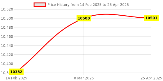 industrybuying.com Labtronics Vortex Mixer with Fixed Speed of 4200 RPM and 15 W Power Rating, LT-80 labtronics Price History Graph from 14 Feb 2025 to 25 Apr 2025