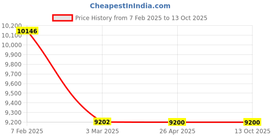 industrybuying.com LABX SOLUTIONS 28 L Capacity 12 x 304.8 mm (12 Inch) SS Chamber Memmert Type Hot Air Oven LX-0V-01 labx solutions Price History Graph from 7 Feb 2025 to 12 Oct 2025