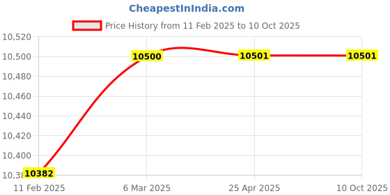 industrybuying.com LABX SOLUTIONS 45 L Capacity 14 x 14 inch SS Chamber Bacterilological Incubator LX-IB-02 labx solutions Price History Graph from 11 Feb 2025 to 9 Oct 2025