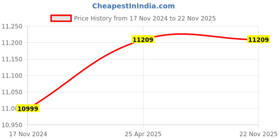 industrybuying.com LABX SOLUTIONS 45 L Capacity 14 x 14 inch SS Chamber Memmert Type Hot Air Oven LX-0V-02 labx solutions Price History Graph from 17 Nov 2024 to 22 Nov 2025