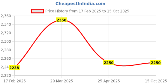 industrybuying.com LABX SOLUTIONS White and Red Color Plastic Body Electric Syringe Needle Destroyer LX-END labx solutions Price History Graph from 17 Feb 2025 to 15 Oct 2025