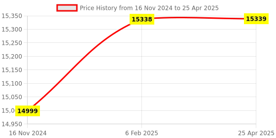 industrybuying.com LABXE 12 W Continous / Touch / Speed Vortex Mixer, LB-VM-27 labxe Price History Graph from 16 Nov 2024 to 25 Apr 2025