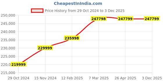 industrybuying.com LACIMBALI Single Group Traditional Automatic Coffee Machine, ALICE 1 / Undici 1 lacimbali Price History Graph from 29 Oct 2024 to 3 Dec 2025