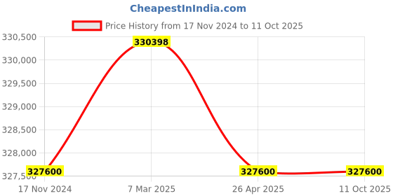 industrybuying.com LACIMBALI Single Group Traditional Automatic Coffee Machine, M 21 Junior S1 lacimbali Price History Graph from 17 Nov 2024 to 10 Oct 2025