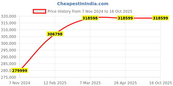 industrybuying.com LACIMBALI Two Group Traditional Automatic Coffee Machine, ALICE 2 / Undici 2 lacimbali Price History Graph from 7 Nov 2024 to 16 Oct 2025