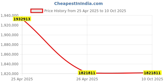 industrybuying.com LACIMBALI Two Group Traditional Automatic Coffee Machine, M 200 - GT1 - TouchDisplay DT2 lacimbali Price History Graph from 25 Apr 2025 to 10 Oct 2025