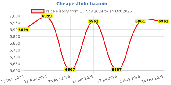 industrybuying.com Ladderman LMP-2104 4 Steps FRP Fiber Glass Yellow Platform Safety Ladder ladderman Price History Graph from 13 Nov 2024 to 14 Oct 2025