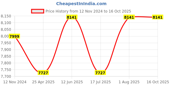 industrybuying.com Ladderman LMP-2105 5 Steps FRP Fiber Glass Yellow Platform Safety Ladder ladderman Price History Graph from 12 Nov 2024 to 16 Oct 2025