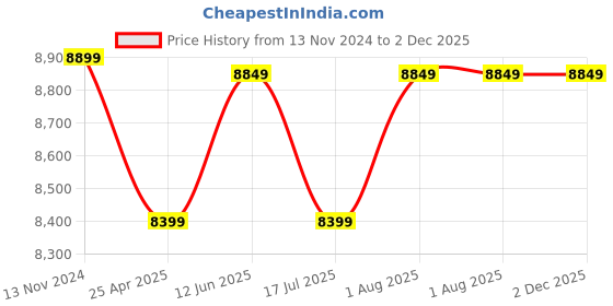 industrybuying.com Ladderman LMP-2107 7 Steps FRP Fiber Glass Yellow Platform Safety Ladder ladderman Price History Graph from 13 Nov 2024 to 2 Dec 2025