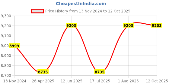 industrybuying.com Ladderman LMP-2108 8 Steps FRP Fiber Glass Yellow Platform Safety Ladder ladderman Price History Graph from 13 Nov 2024 to 11 Oct 2025