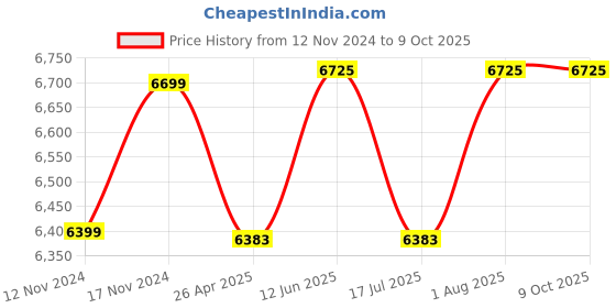 industrybuying.com Ladderman LMT-2103 3 Steps FRP Fiber Glass Yellow Platform Safety Ladder ladderman Price History Graph from 12 Nov 2024 to 9 Oct 2025