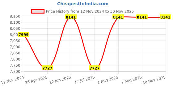 industrybuying.com Ladderman LMT-2105 5 Steps FRP Fiber Glass Yellow Platform Safety Ladder ladderman Price History Graph from 12 Nov 2024 to 29 Nov 2025