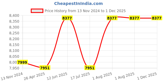 industrybuying.com Ladderman LMT-2107 7 Steps FRP Fiber Glass Yellow Platform Safety Ladder ladderman Price History Graph from 13 Nov 2024 to 1 Dec 2025