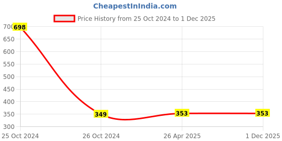 industrybuying.com Ladista 500 Micron Universal Eye Protection Safety Goggles LDSGR10 (Pack of 2 Pcs) ladista Price History Graph from 25 Oct 2024 to 30 Nov 2025