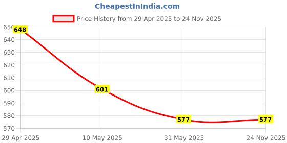 industrybuying.com Ladwa 10 mtr Yellow and Black Safety Barrier Cone Chain ladwa Price History Graph from 29 Apr 2025 to 24 Nov 2025