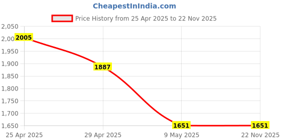industrybuying.com Ladwa 10 x 10 x 2.5 cm Aluminium Body and Road Stud with Yellow Reflector (Pack of 4) ladwa Price History Graph from 25 Apr 2025 to 22 Nov 2025