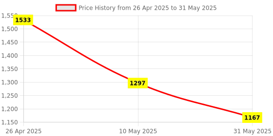 industrybuying.com LADWA 1000 mm Heavy Base Traffic Safety Cone with 3 Reflective Stickers ladwa Price History Graph from 26 Apr 2025 to 31 May 2025