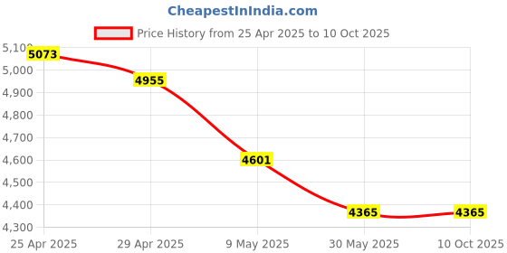 industrybuying.com LADWA 1000 mm Heavy Base Traffic Safety Cone with 3 Reflective Stickers (Pack of 4) ladwa Price History Graph from 25 Apr 2025 to 10 Oct 2025