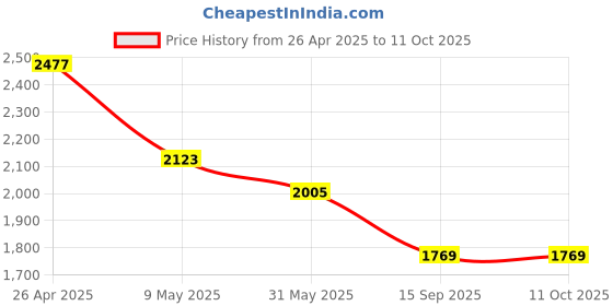 industrybuying.com Ladwa 100x34x5 cm 1 m Rubber Un-Breakable Speed Breaker/Road Hump (Pack of 4) ladwa Price History Graph from 26 Apr 2025 to 10 Oct 2025