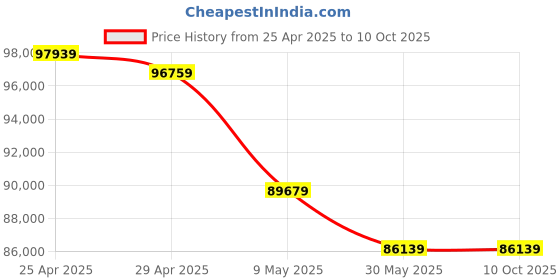 industrybuying.com Ladwa 100x34x5 cm 10 m Rubber Un-Breakable Speed Breaker/Road Hump (Pack of 40) ladwa Price History Graph from 25 Apr 2025 to 10 Oct 2025
