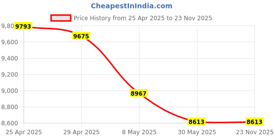 industrybuying.com Ladwa 100x34x5 cm 4 m Rubber Un-Breakable Speed Breaker/Road Hump (Pack of 16) ladwa Price History Graph from 25 Apr 2025 to 22 Nov 2025