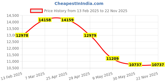 industrybuying.com Ladwa 100x34x5 cm 5 m Rubber Un-Breakable Speed Breaker/Road Hump (Pack of 20) ladwa Price History Graph from 13 Feb 2025 to 22 Nov 2025
